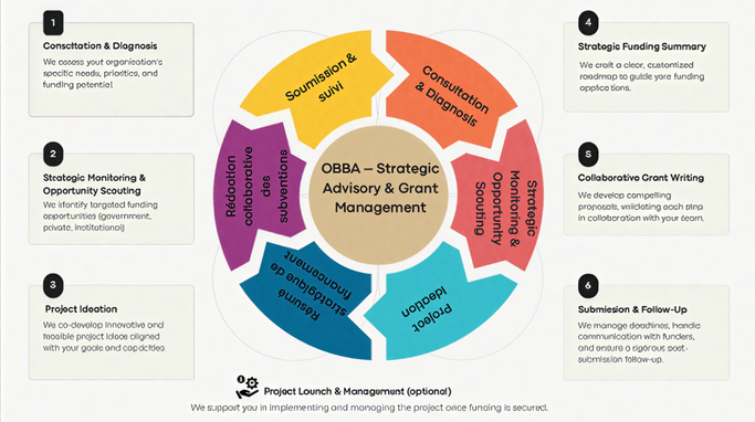 Professional business development approach